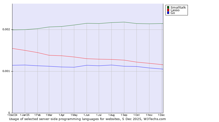 Historical trends in the usage of Smalltalk vs. Lasso vs. Go