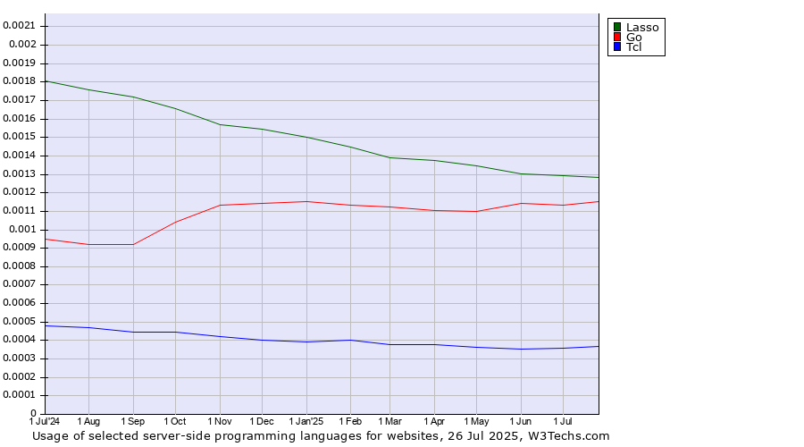 Historical trends in the usage of Lasso vs. Go vs. Tcl