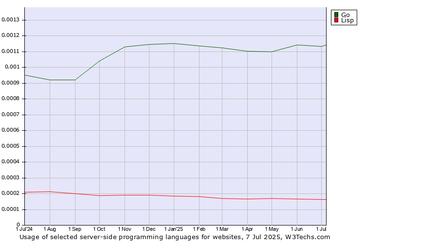 Historical trends in the usage of Go vs. Lisp