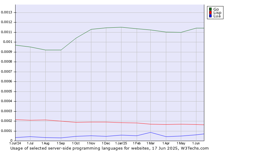 Historical trends in the usage of Go vs. Lisp vs. Lua