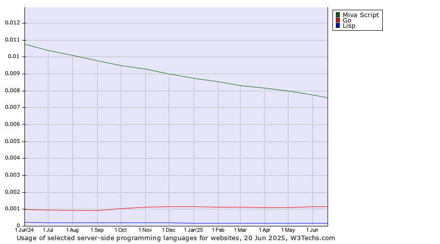 Historical trends in the usage of Miva Script vs. Go vs. Lisp