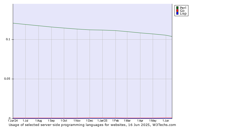 Historical trends in the usage of Perl vs. Go vs. Lisp