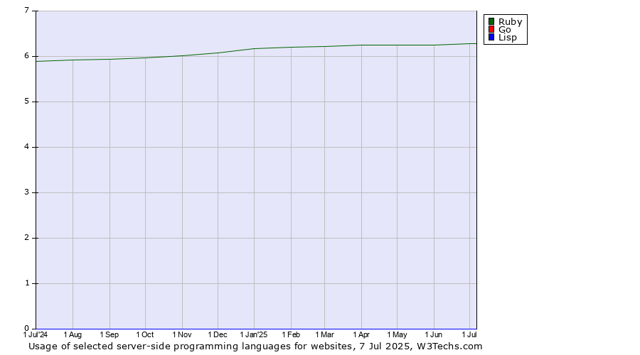 Historical trends in the usage of Ruby vs. Go vs. Lisp