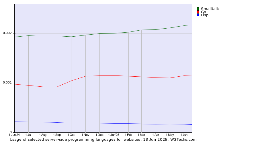 Historical trends in the usage of Smalltalk vs. Go vs. Lisp