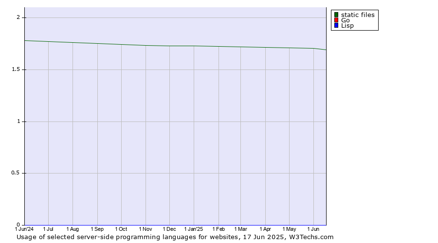 Historical trends in the usage of static files vs. Go vs. Lisp