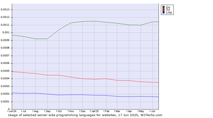 Historical trends in the usage of Go vs. Tcl vs. Lisp