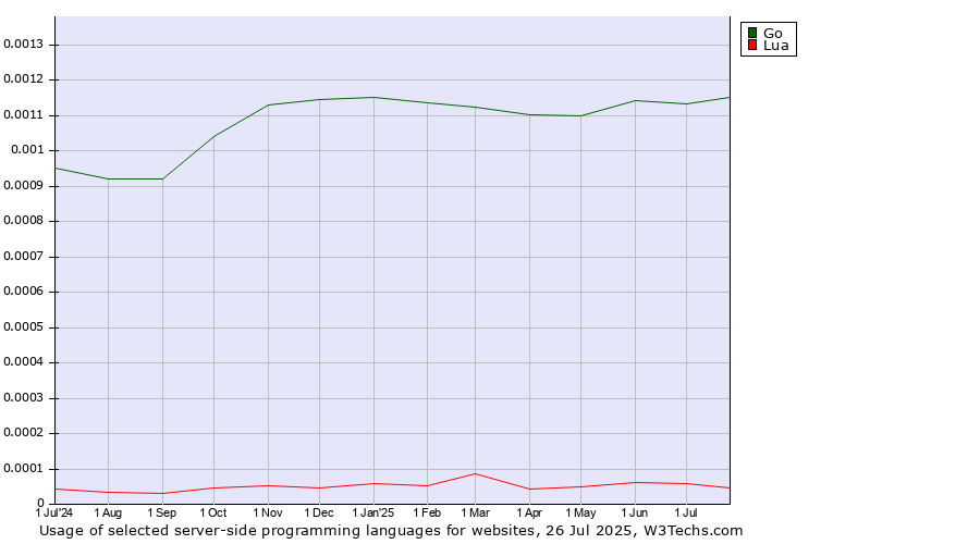 Historical trends in the usage of Go vs. Lua