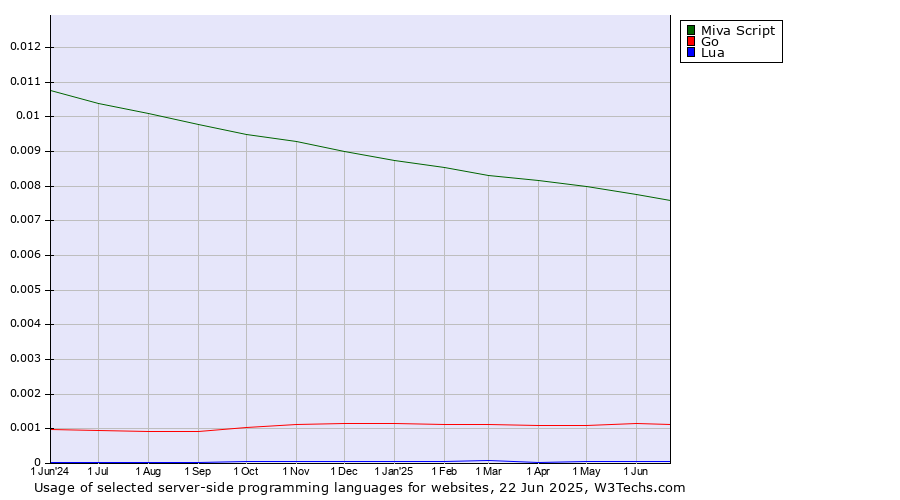 Historical trends in the usage of Miva Script vs. Go vs. Lua
