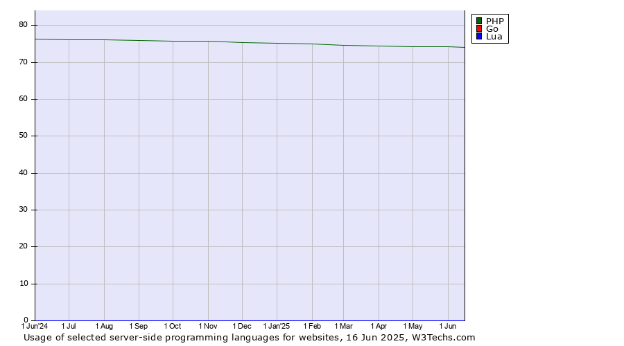 Historical trends in the usage of PHP vs. Go vs. Lua