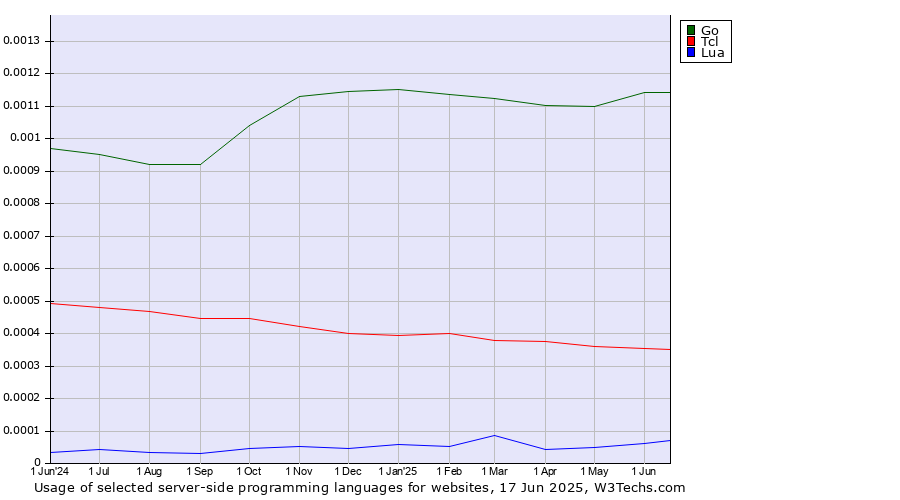Historical trends in the usage of Go vs. Tcl vs. Lua