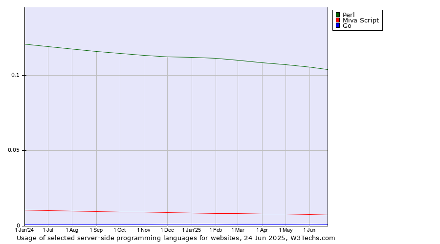 Historical trends in the usage of Perl vs. Miva Script vs. Go
