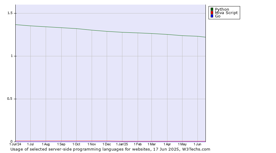 Historical trends in the usage of Python vs. Miva Script vs. Go