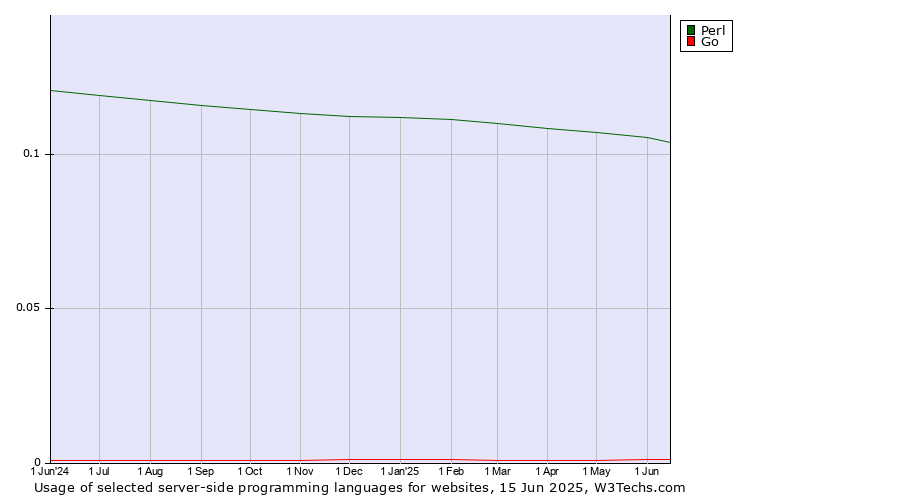 Historical trends in the usage of Perl vs. Go