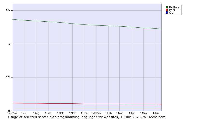 Historical trends in the usage of Python vs. Perl vs. Go