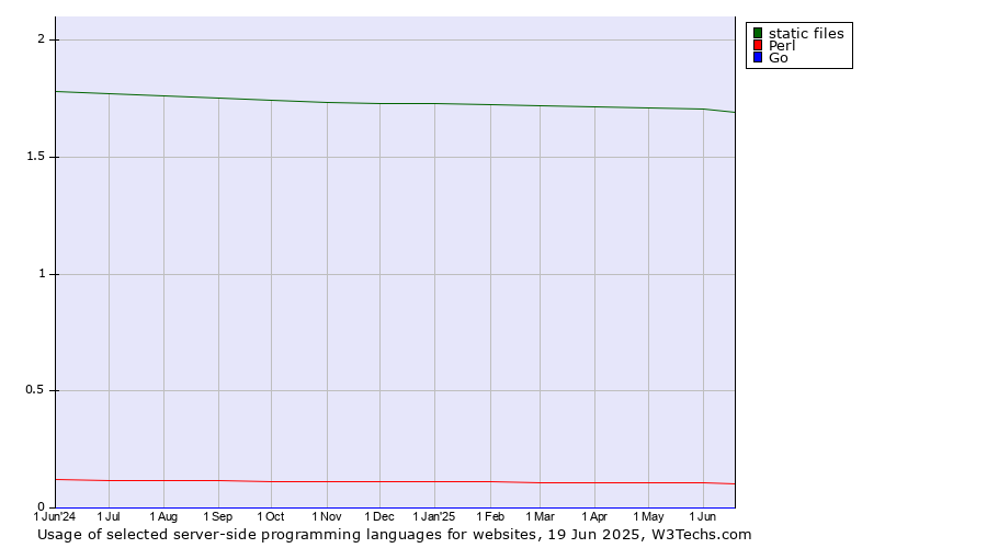 Historical trends in the usage of static files vs. Perl vs. Go