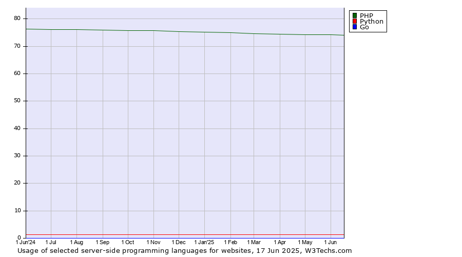 Historical trends in the usage of PHP vs. Python vs. Go