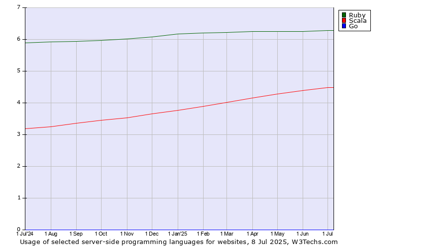 Historical trends in the usage of Ruby vs. Scala vs. Go