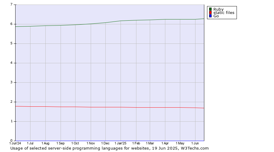 Historical trends in the usage of Ruby vs. static files vs. Go