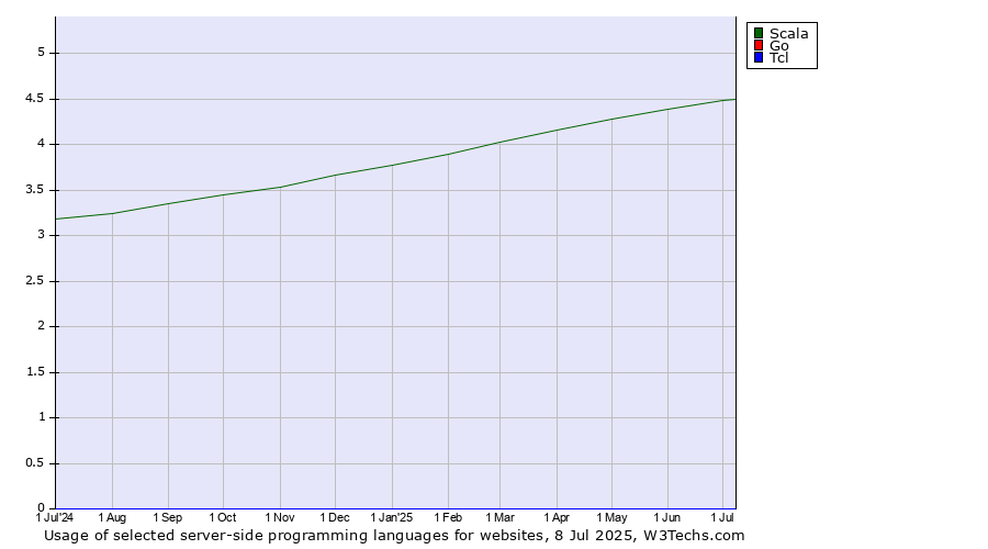 Historical trends in the usage of Scala vs. Go vs. Tcl