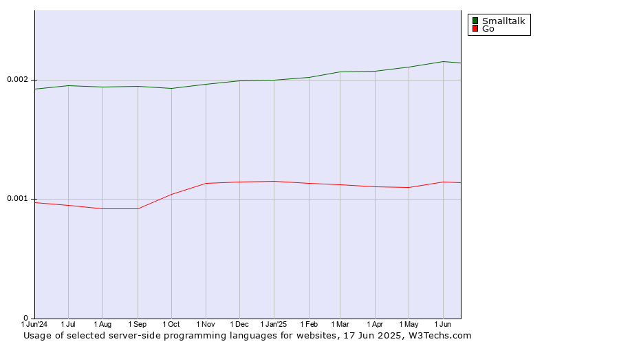 Historical trends in the usage of Smalltalk vs. Go