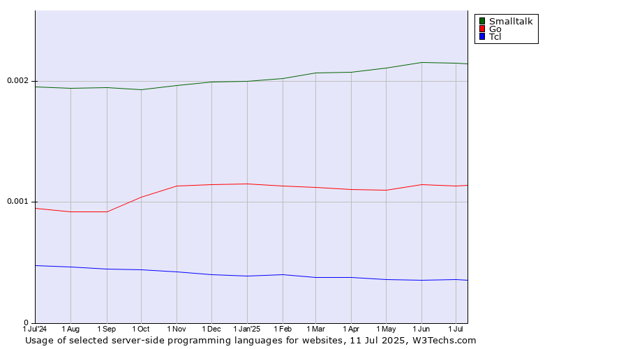 Historical trends in the usage of Smalltalk vs. Go vs. Tcl