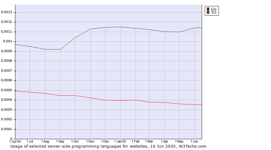 Historical trends in the usage of Go vs. Tcl