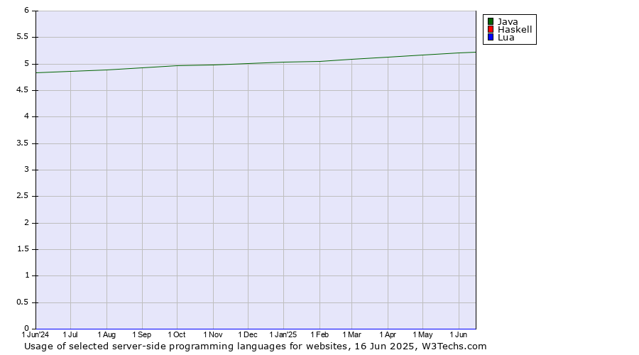 Historical trends in the usage of Java vs. Haskell vs. Lua