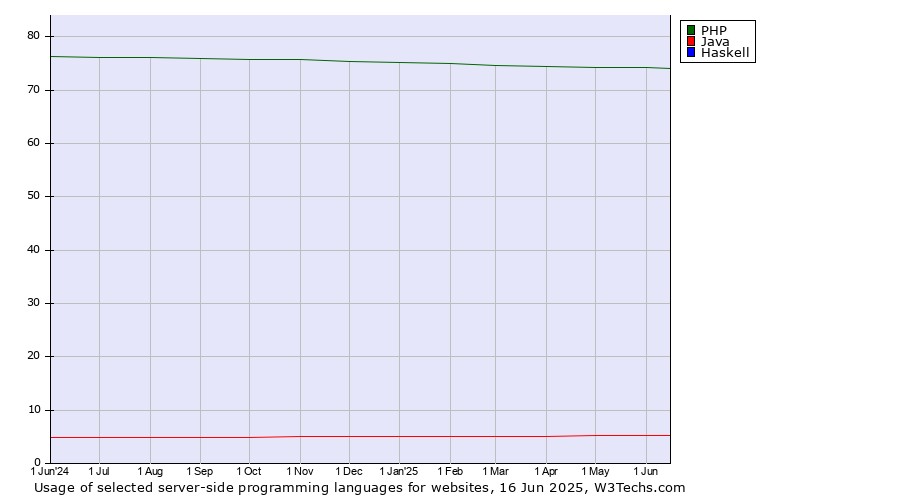 Historical trends in the usage of PHP vs. Java vs. Haskell