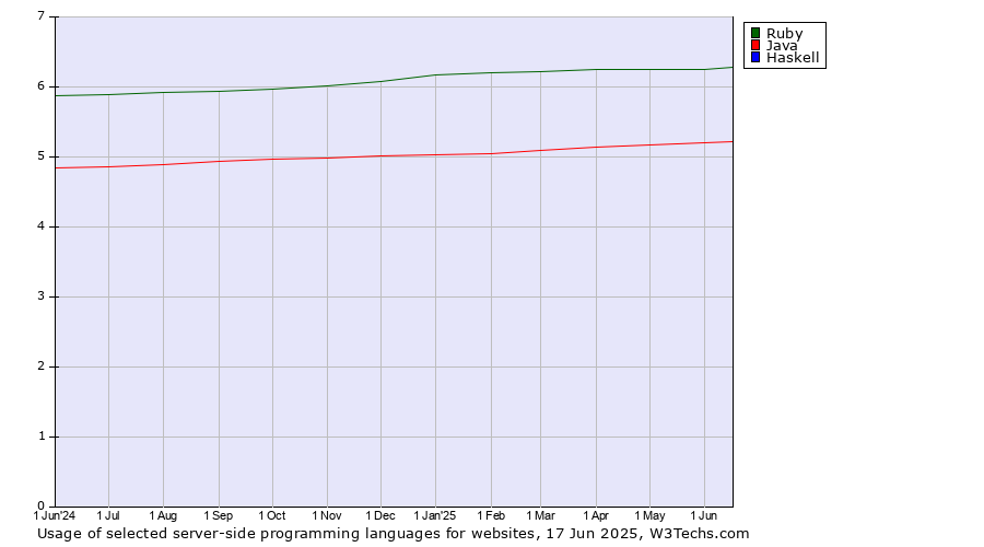Historical trends in the usage of Ruby vs. Java vs. Haskell