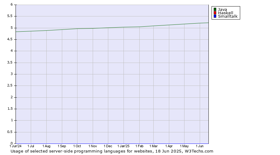 Historical trends in the usage of Java vs. Haskell vs. Smalltalk