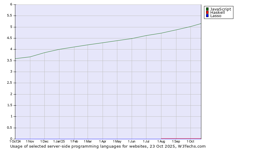 Historical trends in the usage of JavaScript vs. Haskell vs. Lasso