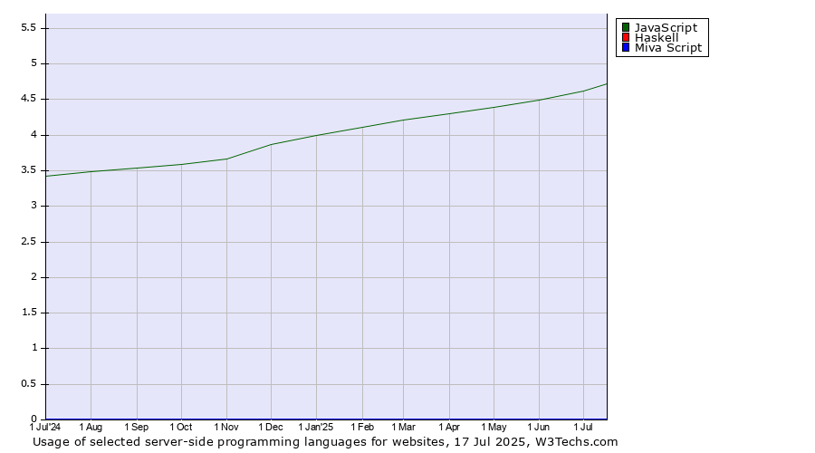 Historical trends in the usage of JavaScript vs. Haskell vs. Miva Script