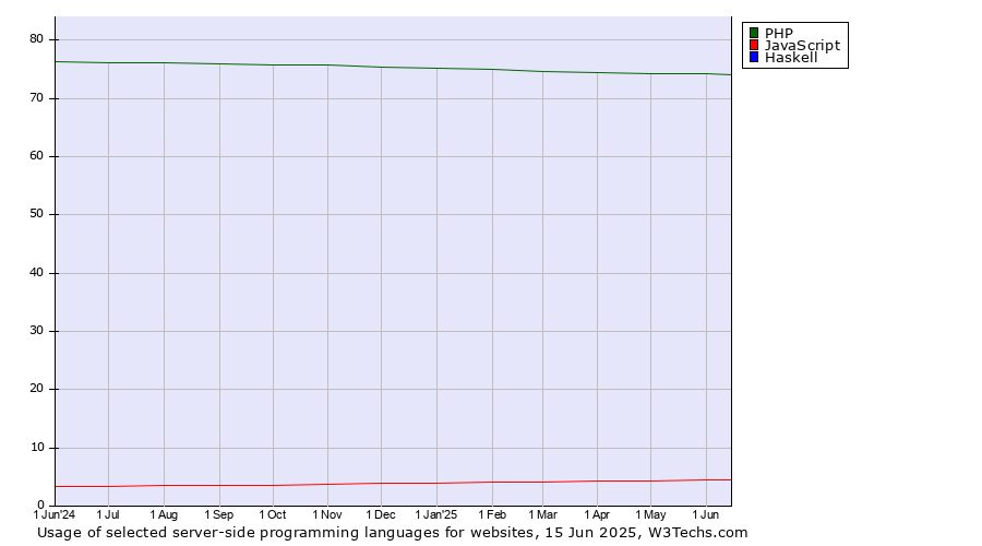 Historical trends in the usage of PHP vs. JavaScript vs. Haskell