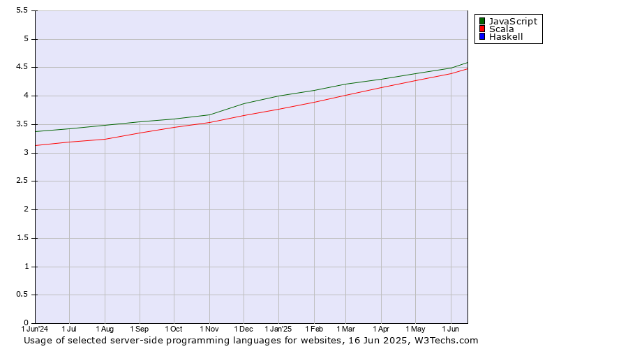 Historical trends in the usage of JavaScript vs. Scala vs. Haskell