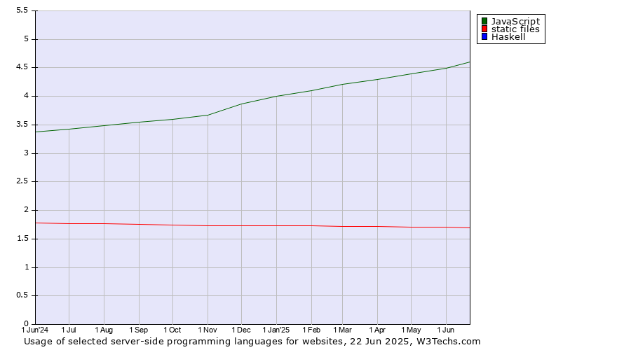 Historical trends in the usage of JavaScript vs. static files vs. Haskell
