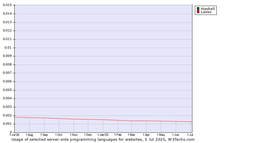 Historical trends in the usage of Haskell vs. Lasso