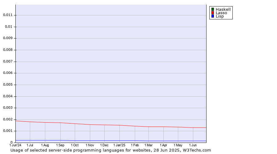 Historical trends in the usage of Haskell vs. Lasso vs. Lisp