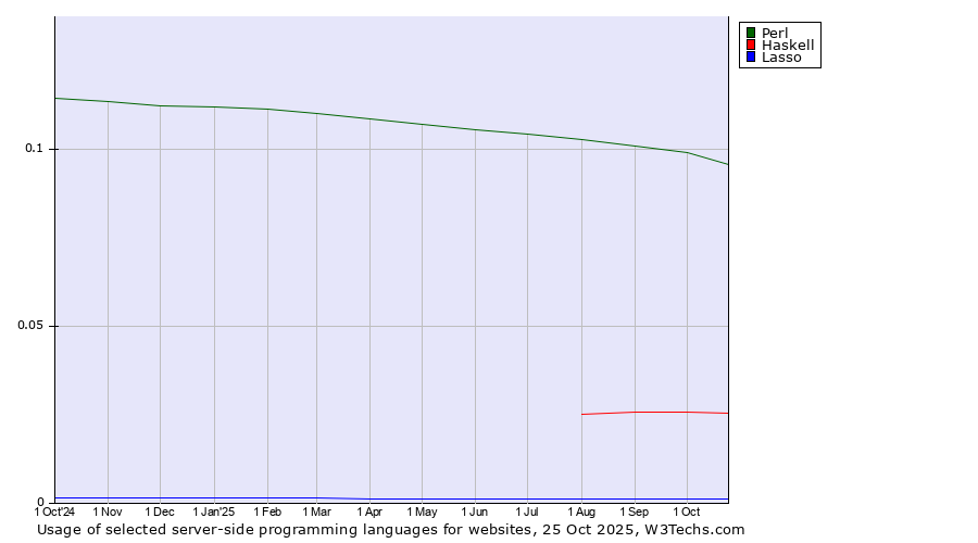 Historical trends in the usage of Perl vs. Haskell vs. Lasso