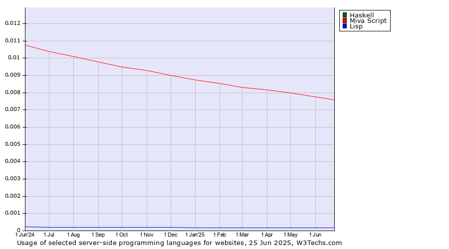 Historical trends in the usage of Haskell vs. Miva Script vs. Lisp