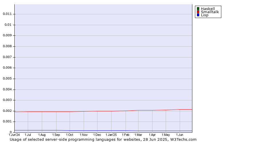 Historical trends in the usage of Haskell vs. Smalltalk vs. Lisp