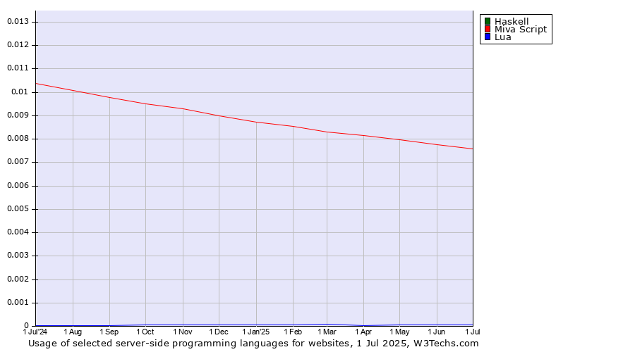 Historical trends in the usage of Haskell vs. Miva Script vs. Lua