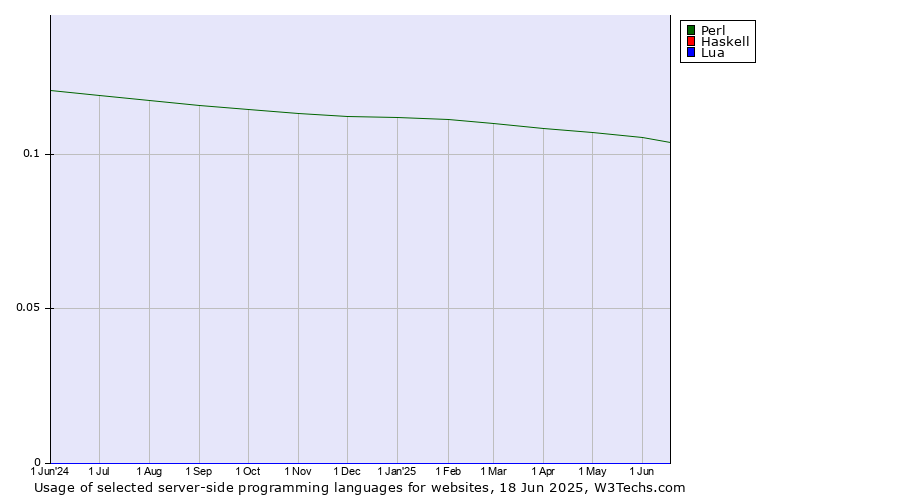Historical trends in the usage of Perl vs. Haskell vs. Lua