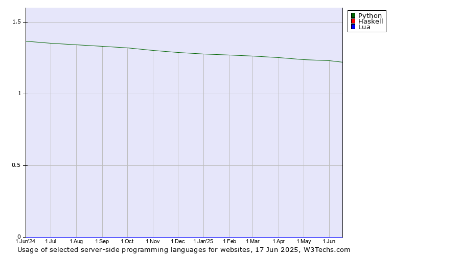 Historical trends in the usage of Python vs. Haskell vs. Lua