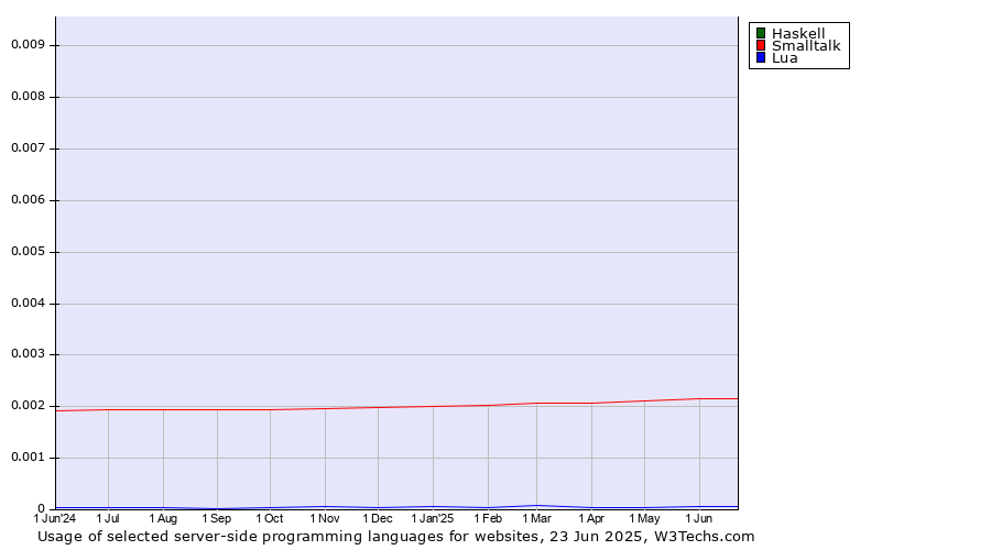 Historical trends in the usage of Haskell vs. Smalltalk vs. Lua