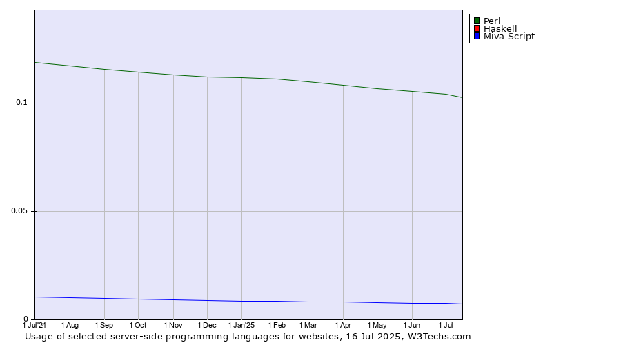 Historical trends in the usage of Perl vs. Haskell vs. Miva Script