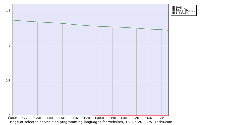 Historical trends in the usage of Python vs. Miva Script vs. Haskell