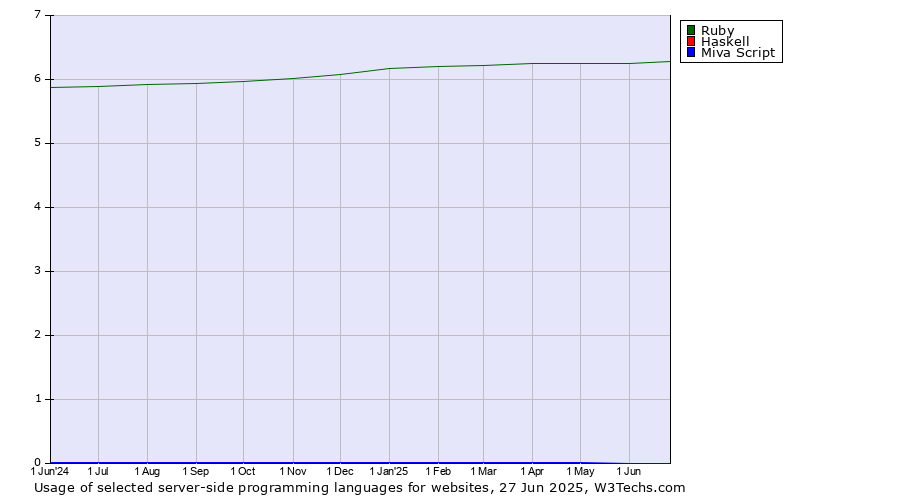 Historical trends in the usage of Ruby vs. Haskell vs. Miva Script