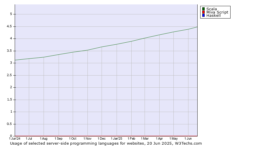 Historical trends in the usage of Scala vs. Miva Script vs. Haskell