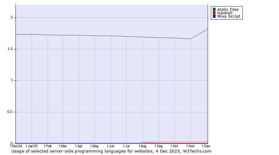Historical trends in the usage of static files vs. Haskell vs. Miva Script