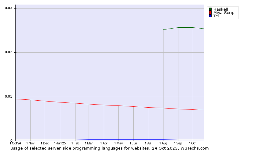 Historical trends in the usage of Haskell vs. Miva Script vs. Tcl